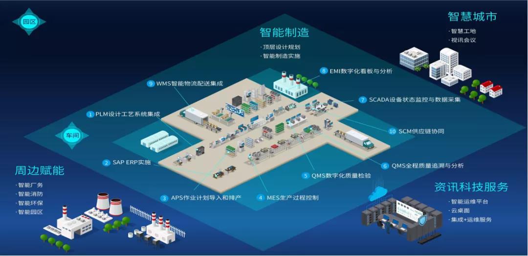 向“灯塔工厂”看齐 云智汇如何以软件研发驱动制造企业数字化创新升级