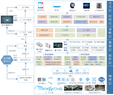 元宇宙赋能数字工厂 架构、应用与挑战
